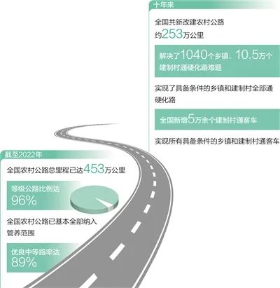 人民日?qǐng)?bào)：“四好農(nóng)村路”鋪就發(fā)展快車(chē)道